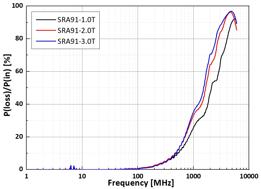 SRA91-1.5W-power-loss-graph