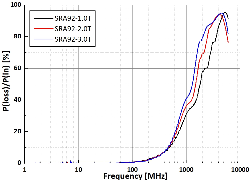 SRA92-2.0W-power-loss-graph