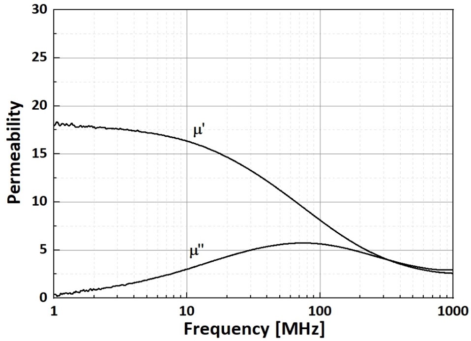 SRA93-2.5W-permeability-graph