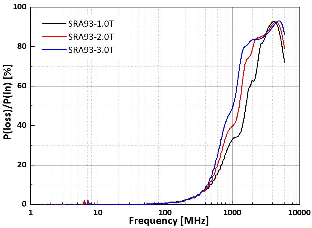 SRA93-2.5W-power-loss-graph