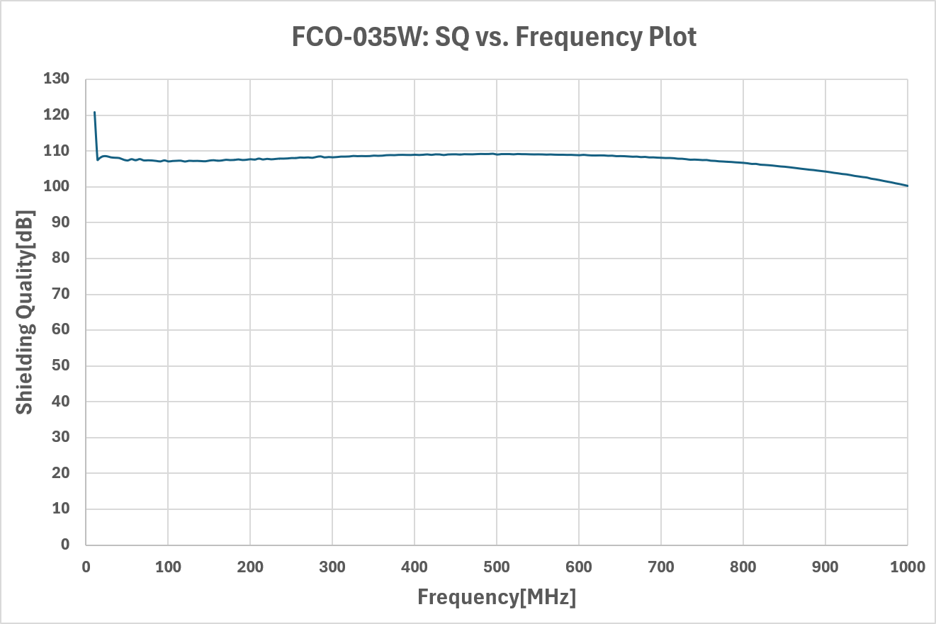 Co-Cr Alloy R30003 [P/N: FCO-035W] 屏蔽率曲线图