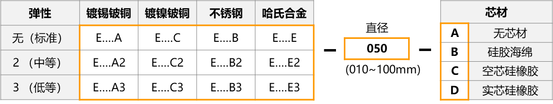 EMI shield spiral gasket part number structure