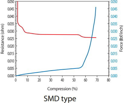 指条垫片抗压测试-SMD型