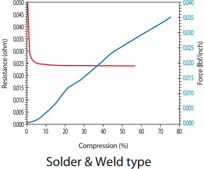 指条垫片抗压试验-Sold & weld type