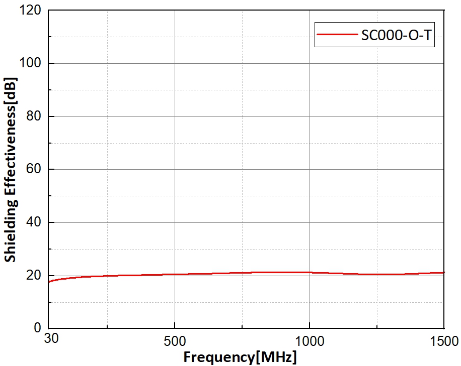 SC Type Elastomer SE graph