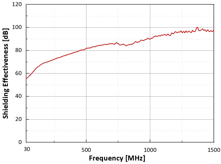 SSC Type Elastomer SE graph