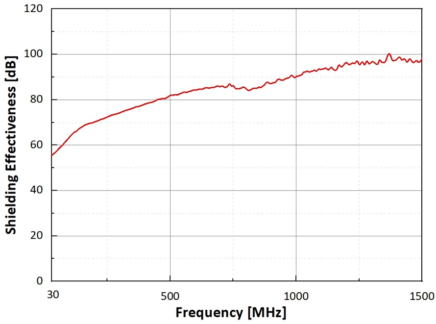 SSC Type Elastomer SE graph