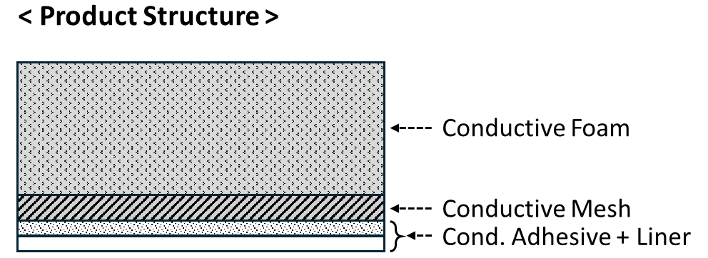 导电缓冲垫-海绵-网格类型-产品结构