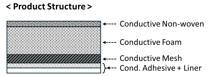 导电缓冲垫-无纺布-海绵-网状类型-产品结构