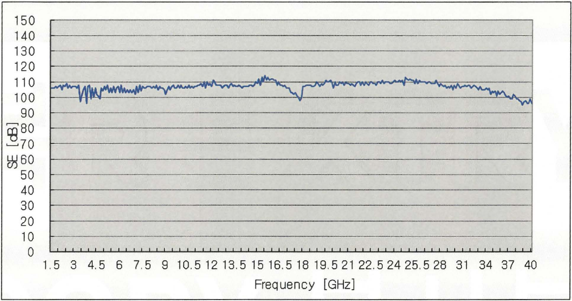 HST系列高屏蔽面料 EMI屏蔽性能曲线图 IEEE-STD-299测试